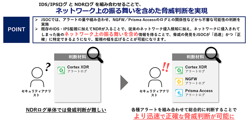 IDS/IPSログとNDRログを組み合わせることで、ネットワーク上の振る舞いを含めた脅威判断を実現