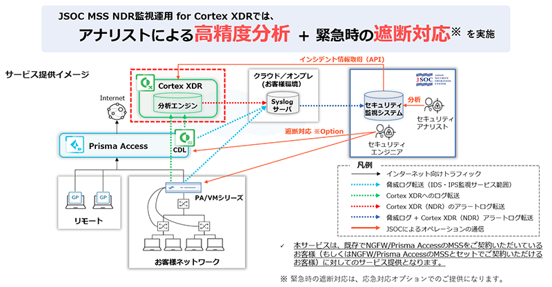 JSOC MSS NDR監視運用 for Cortex XDRでは、アナリストによる高精度分析＋緊急時の遮断対応を実施（緊急時の遮断対応は、応急対応オプションでの提供）