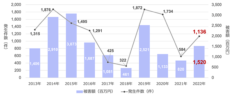 不正送金被害の発生件数は2021年に584件だったものが2022年に1,136件、被害額は2021年に8.2億円だったものが2022年に15.2億円となっている