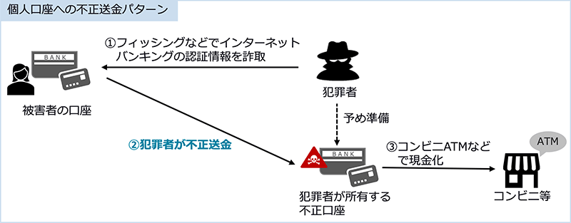 個人口座への不正送金パターン