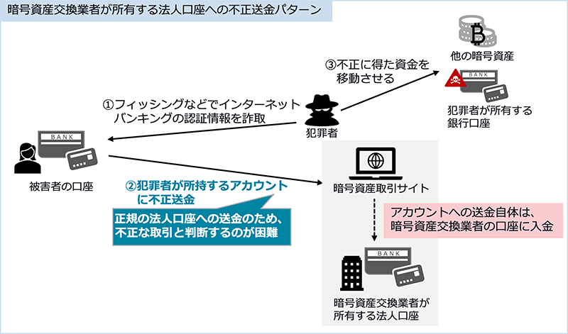 暗号資産交換業者が所有する法人口座への不正送金パターン