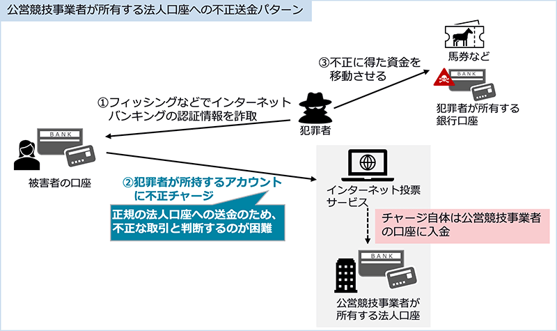 公営競技事業者が所有する法人口座への不正送金パターン