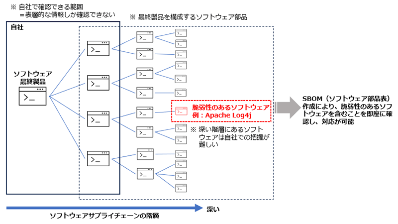 ソフトウェアサプライチェーン管理のイメージ