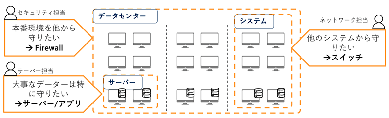 マイクロセグメンテーション的な従来の運用