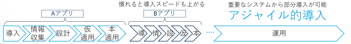 AGSの導入ステップ