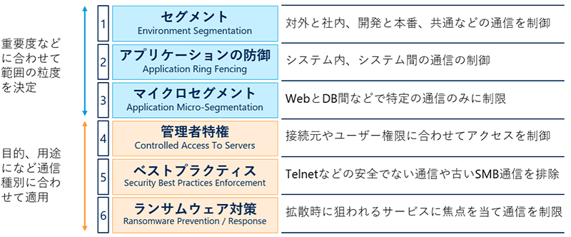 代表的な6つのユースケース