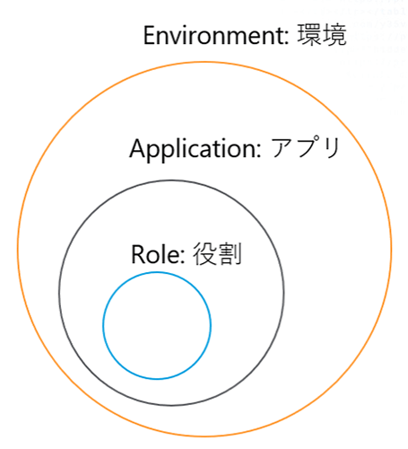 階層化されたセグメント