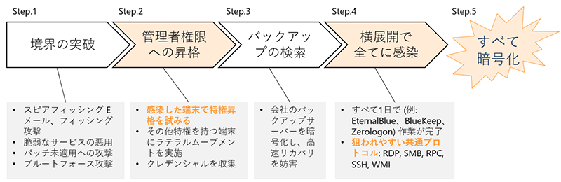 典型的なランサムウェアの攻撃