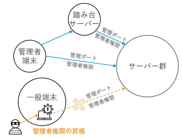 「4. 管理者特権」におけるセキュリティ観点でのユースケース