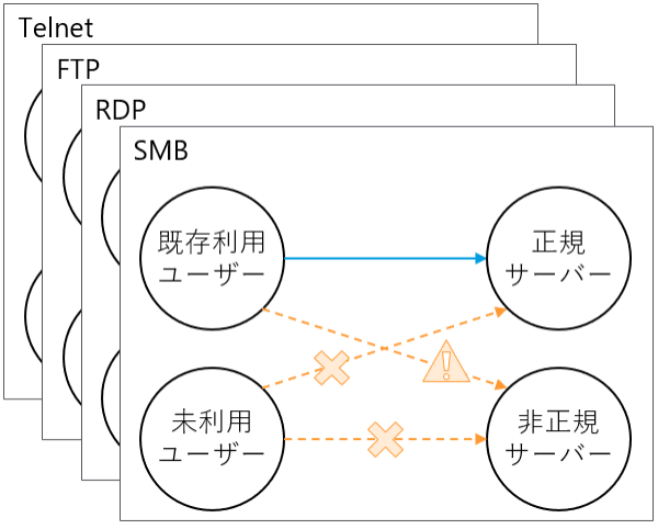 「5. ベストプラクティス」におけるセキュリティ観点でのユースケース