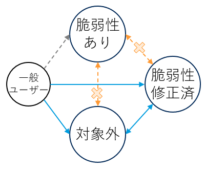 脆弱性ソフトの状態によるセグメント