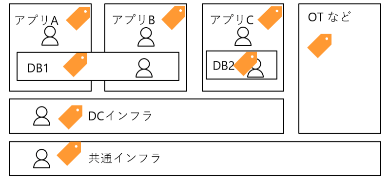 ラベルによる権限委譲