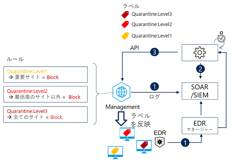 APIを利用した連携