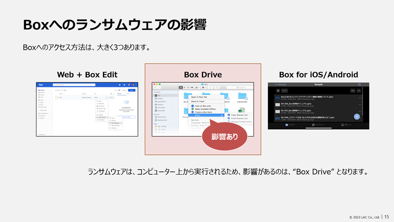 Boxへのアクセス方法は、大きく3つあります。「Web＋Box Edit」「Box Drive」「Box for iOS/Android」。ランサムウェアはコンピューター上から実行されるため、影響があるのは、「Box Drive」となります。