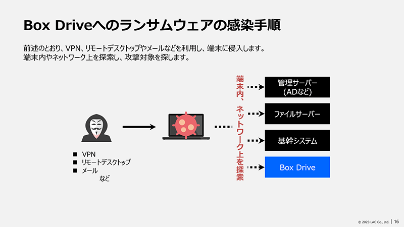 Box Driveへのランサムウェア感染手順。VPN、リモートデスクトップやメールなどを利用し、端末に侵入します。端末内やネットワーク上を探索し、攻撃対象を探します。