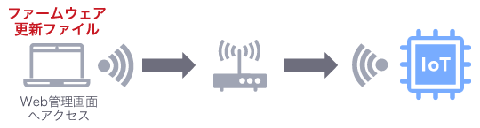 Web管理画面から、ユーザがメーカーのサポートサイト等から取得したファームウェア更新ファイルをアップロードしてファームウェアを更新する