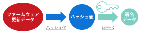 5で算出したハッシュ値を秘密鍵で暗号化し、署名データを作成する