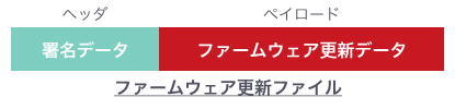 署名データをヘッダに含め、ファームウェアの更新データをペイロードに含めた更新ファイルを作成する