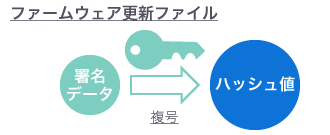 IoT機器はファイルのヘッダから署名データを取り出し、保管してある公開鍵を使って復号し、ハッシュ値を確認する