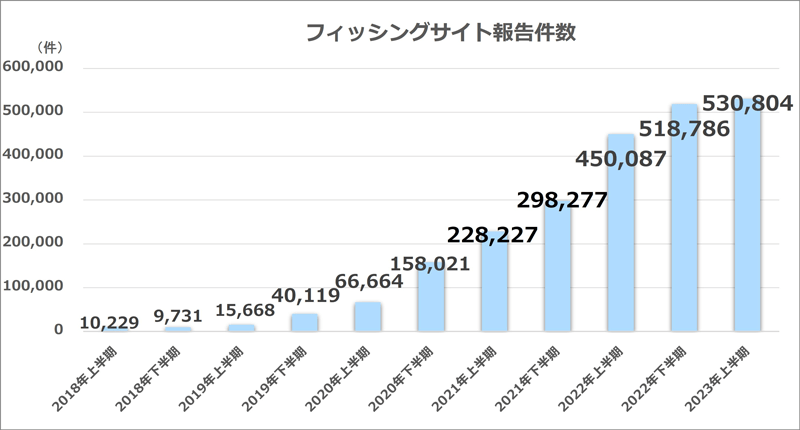 2018年から2023年の各年の半期別のフィッシングサイト報告件数。フィッシング対策協議会月次資料より作成。