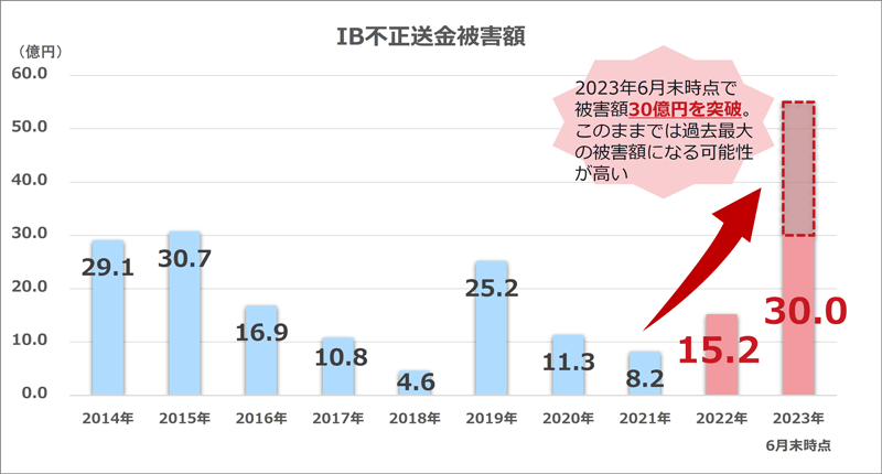 2014年から2023年のインターネットバンキング不正送金被害額の推移。警察庁公表資料より作成。