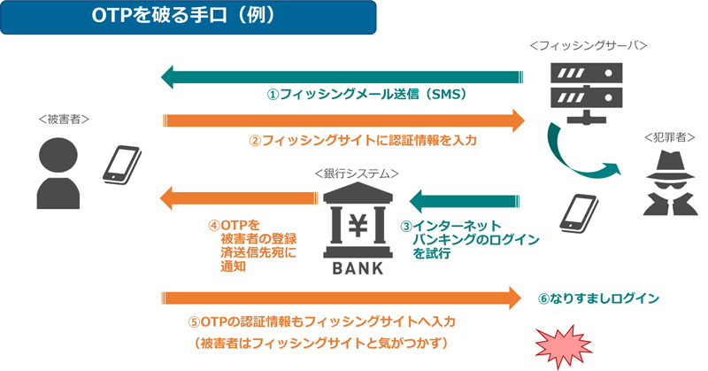 ワンタイムパスワードを突破する手口の一例