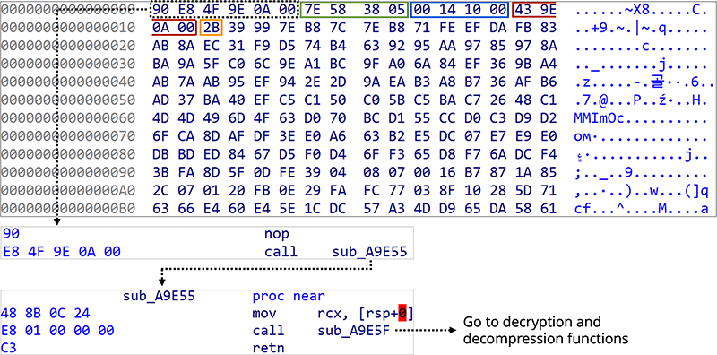 図3 RatelS Loaderによって復号されたシェルコード（一部抜粋）