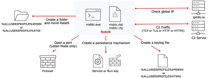 図7 一般的なRatelSの動作概要