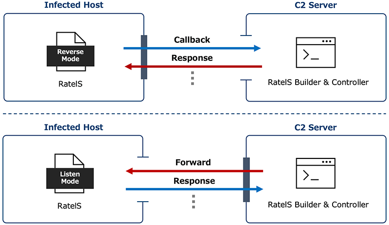 図10 RatelSの各モードにおける通信挙動の相違（上：Reverseモード／下：Listenモード）