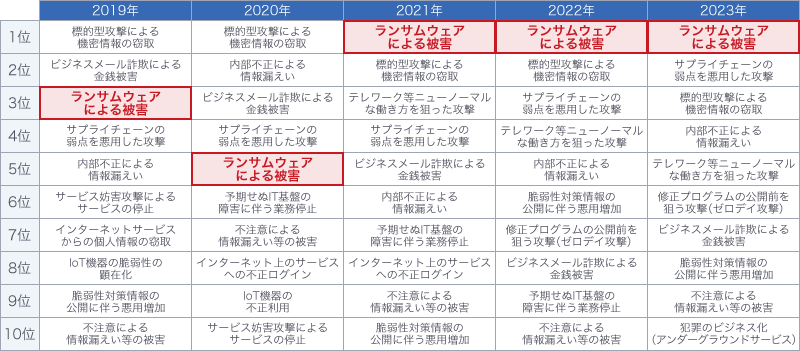 「ランサムウェアによる被害」は、2019年3位、2020年5位、2021年から2023年は1位となっている