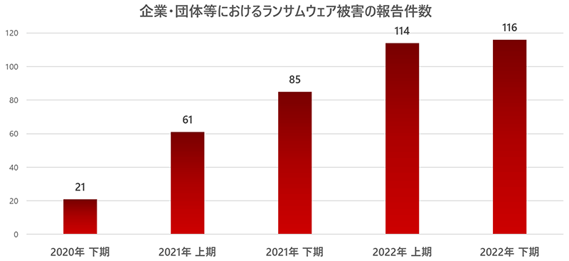 企業・団体等におけるランサムウェア被害の報告件数