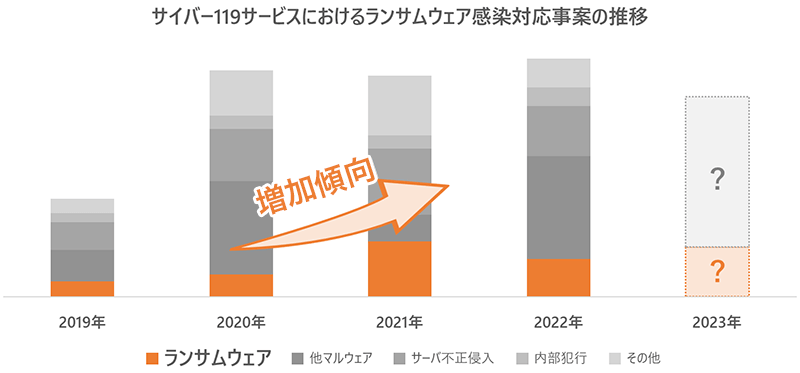 サイバー119サービスにおけるランサムウェア感染対応事案の推移