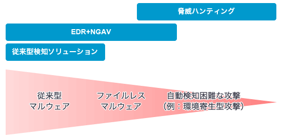 従来型検知手法の検知範囲例