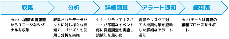 Akamai Huntでの脅威ハンティングプロセス