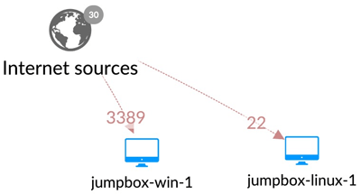 インターネットからの管理アクセス例