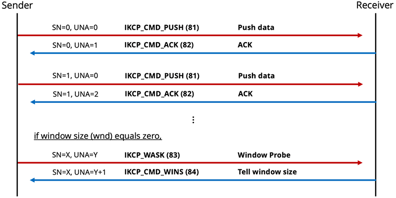 図1 KCPプロトコルの通信イメージ