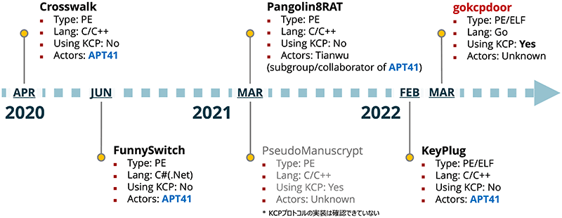 図4 KCPプロトコルが実装されるマルウェアのタイムライン