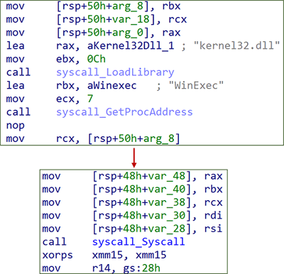 図9 WinExecのアドレスを取得後、Syscall関数で実行