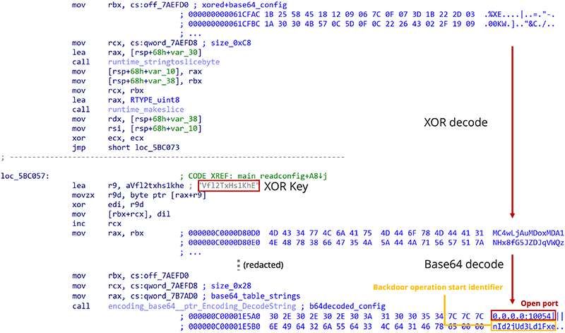 図11 暗号化されたポート番号および識別子のコード