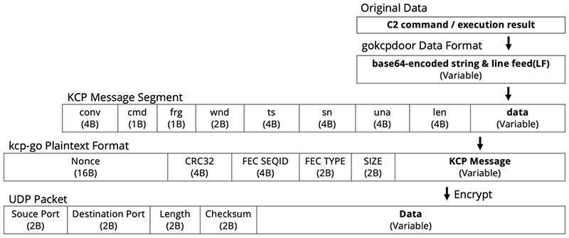 図13 C2コマンドおよび実行結果データの処理過程（一部）