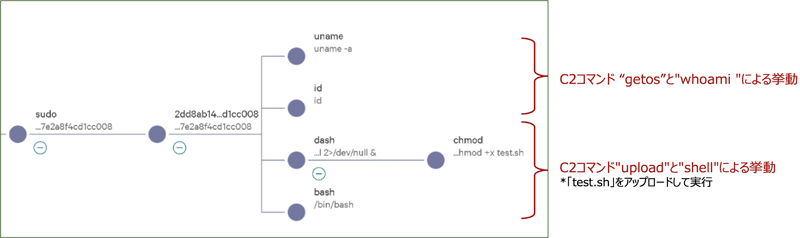 図25 CrowdStrike Falconのプロセスツリーの検出例
