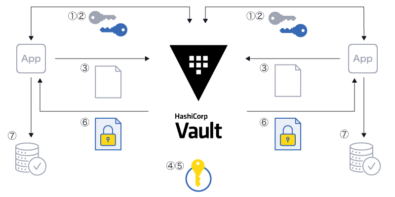 VaultのEaaSの暗号化フロー