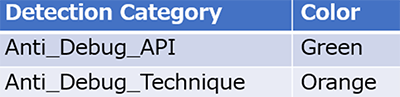 Anti_Debug_APIはGreenに、Anti_Debug_TechniqueはOrangeにハイライトされる