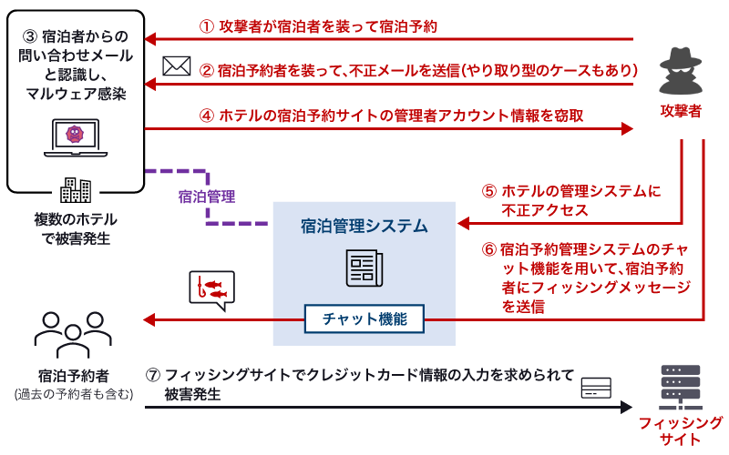 宿泊予約サイトを経由したサイバー攻撃の流れ