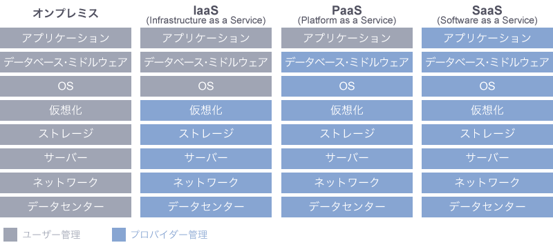 クラウドサービスの種類