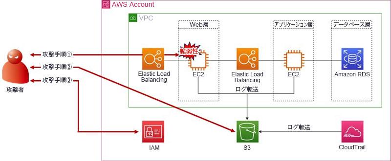 AWS環境上のシステム構成と攻撃シナリオ