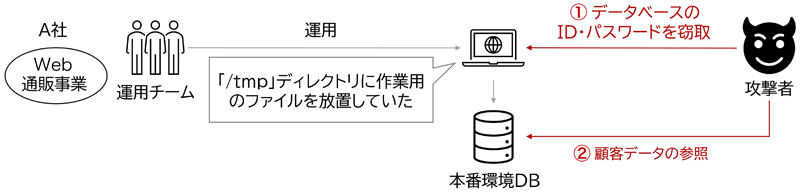 /tmpディレクトリに作業用ファイルを放置していたことにより、攻撃者はDBのID・パスワードを窃取し、本番環境DBの顧客ファイルを参照可能になった