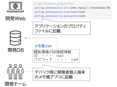 開発Webにてアプリケーションのプロパティファイルに記載、デバック用に開発者個人端末のメモ帳アプリに開発環境のDB接続情報を記載