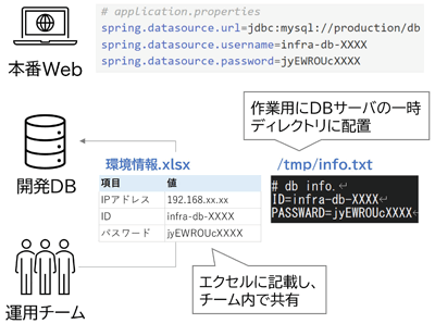 作業用にDBサーバの一時ディレクトリにID・パスワード情報を設置、環境情報をエクセルに記載しチーム内で共有