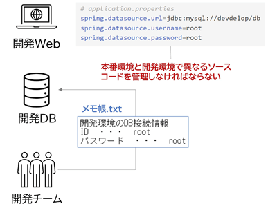 本番環境と開発環境で異なるソースコードを管理しなければならない